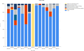 how to create a stacked column chart in ssrs 2008 out of the