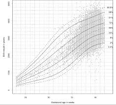 Pdf Maltese National Birth Weight For Gestational Age