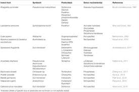 Hi , i have to begin preparing for jnsic sec certification from today and i know /r/juniper has such helpful people. Frontiers Symbiont Mediated Insecticide Detoxification As An Emerging Problem In Insect Pests Microbiology