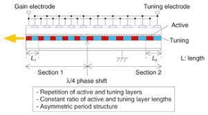 What is a dfb laser? High Speed Tunable Distributed Amplification Distributed Feedback Tda Dfb Lasers Ntt Technical Review