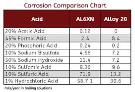 Al6xn Vs Alloy 20 Fasteners Whats The Difference Which Is