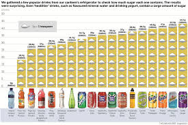 How Much Sugar Is In Your Drink Sugary Drinks Sugar In Drinks How Much Sugar