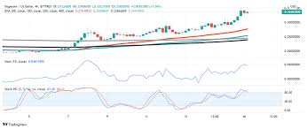 Get ready to start trading crypto in a quick, secure and affordable manner. Dogecoin Doge Soaring Can It Really Head To 1 As Fans Want Forex News By Fx Leaders