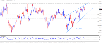 Aud Jpy Technical Analysis Rising Wedge On The 4 Hour Chart