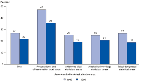 Status And Trends In The Education Of American Indians And