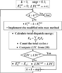 Flowchart Of The Process Used To Determine The Optimal Bess