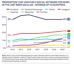 The number of american smartphone users has grown by more than 200 million in the past decade. 47 Facebook Stats That Matter To Marketers In 2021