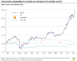 Suivez le cours bitcoin euro (btc/eur) en direct, le graphique et retrouvez les actualités de ces devises avec boursorama. Bitcoin Hausse Spectaculaire Du Cours Mais Prudence La Finance Pour Tous