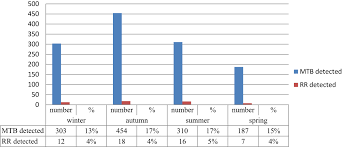 Tuberculosis (tb) is caused by a bacterium called mycobacterium tuberculosis. Trend Analysis And Seasonality Of Tuberculosis Among Patients At The H Rmhp