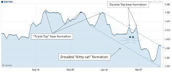 Navigate The Stock Market Chart Patterns Predict Stock