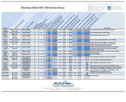 Rockwell Hardness Chart For Stainless Steel