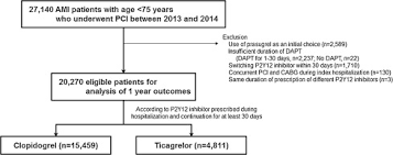 One Year Clinical Outcomes Of Ticagrelor Compared With Clopidogrel After Percutaneous Coronary Intervention In Patients With Acute Myocardial Infarction From Korean Health Insurance Review And Assessment Data Journal Of Cardiology