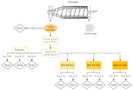 High Pressure Processing (Hpp) | Ppt