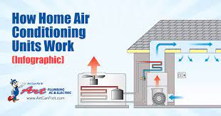 Hvac for beginnersthe residential forced air duct system: The Components Of Home Air Conditioning Units And How They Work
