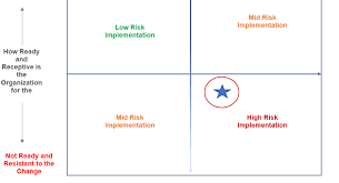 35 15 line of credit 20 35 55 16 other liabilities 55 15 70 17 net assets 85 85 170 risk assessment and corrective action plan category (optional) function risk factor. 1 Change Management Risk Assessment Guide All You Need To Know Airiodion Ags