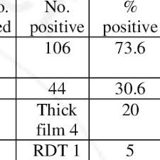 A venous blood sample obtained from the patient is required for performing this test. Pdf A Comparative Study On Malaria Rapid Diagnostic Kit And Conventional Giemsa Stained Blood Film Microscopy