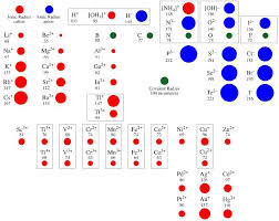 ionic radii periodic table ionic radius periodic table