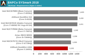 Compare amd ryzen 5 3550h with. Bapco Sysmark 2018 The Asrock Deskmini A300 Review An Affordable Diy Amd Ryzen Mini Pc