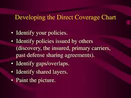 Developing The Coverage Chart And Determining Financial