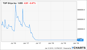 Top Ships Inc Repricing Of Warrant Strike Price Raises