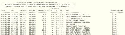 Последние твиты от kandilli rasathanesi (@kandilli_info). Son Depremler Balikesir De Zelzele Oldu 24 Mart Son Depremler Listesi Genel Kamu Haber