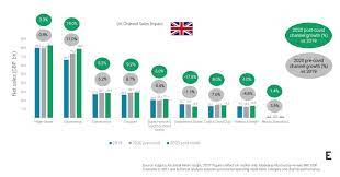 It has now been 23 weeks since the first shipments of the. Covid 19 To Add 5 3bn To Uk Ecommerce In 2020
