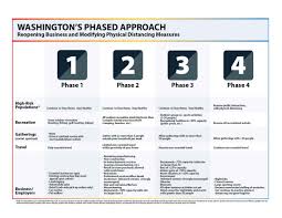 2 concepts in emergency management. Wa Emergency Management On Twitter Phase 1 Starts On Tuesday May 5th That Is The First Full Day Of The New Proclamation So The Things That Are In Phase 1 Begin