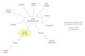 Amare Meaning Of Amare What Does Amare Mean