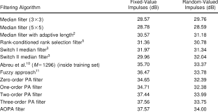After the prescribed number of colors in the color table have been. Comparative Restoration Results In Psnr For 20 Impulse Noise For Image Download Table