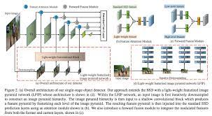 Although these object detectors with feature pyramids achieve encouraging results, they have some limitations due to that they only simply construct the feature pyramid according to the inherent multiscale m2det: Efficient Featurized Image Pyramid Network For Single Shot Detector
