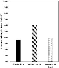 Malaysia's minimum wage is the lowest amount a worker can be legally paid for his work. Higher Wages For Sustainable Development Employment And Carbon Effects Of Paying A Living Wage In Global Apparel Supply Chains Sciencedirect
