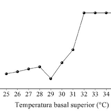 Nas mulheres, a ovulação causa um aumento de 0,3 a 0,5 graus celsius no período da ovulação, sendo um método contraceptivo. Determinacao Da Temperatura Basal Superior Pelo Metodo Do Coeficiente Download Scientific Diagram