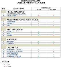 Jom masuk maktab tentera diraja (mtd)!permohonan kemasukan ke sekolah khusus telah pun dibuka mulai 7 september 2020 sehingga 2 oktober 2020. Pengambilan Tentera Udara Jom Masuk Tentera Lelaki Dan Wanita 2018 Xpresi Dan Line Chart Bar Chart