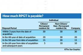 The scit could not agree with the irb's approach in its literal reading of paragraph 34a (6) of schedule 2 of the rpgta in determining whether bd sdn bhd was an rpc or otherwise, which did not take into consideration the real intention of the What Is Real Property Gains Tax The Star