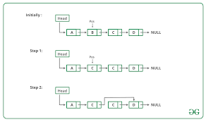 Delete A Node From Linked List Without Head Pointer Geeksforgeeks