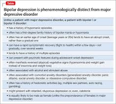 We would like to show you a description here but the site won't allow us. Misdiagnosing Bipolar Depression As Major Depressive Disorder Mdedge Psychiatry