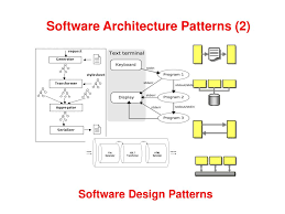 Ppt Software Architecture Patterns 2 Powerpoint Presentation Free Download Id 5626756 Before major software development starts, we've to choose a suitable architectural patterns that will provide us with the desired functionality and quality.