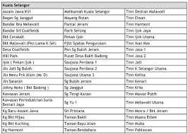 This water disruption often happens so the authorities need to look at this matter seriously and make the necessary improvements, he said. Updated Over 1 133 Areas In Klang Valley Are Facing Temporary Water Cuts