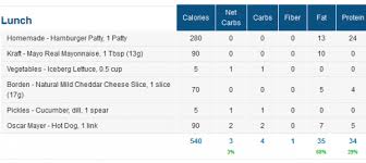 Hardees Low Carb All American Thickburger