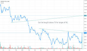 Trident Stock Price And Chart Nse Trident Tradingview