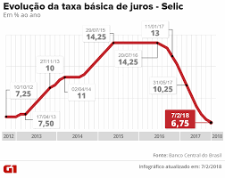 O copom (comitê de política monetária) do banco central define hoje a taxa básica de juros, a selic. Bc Deve Anunciar Mais Um Corte E Taxa De Juros Pode Atingir Nova Minima Historica Preveem Economistas Economia G1
