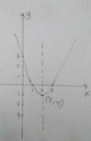 Langkah menggambar grafik fungsi kuadrat; Cara Menjawab Sketsa Grafik Fungsi Kuadrat Dalam Soal Materi Belajar Dari Rumah Di Tvri Untuk Sma Selasa 5 Mei 2020 Semua Halaman Fotokita