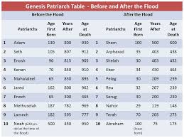 Bible Patriarchs Before After The Flood From Adam To Abraham