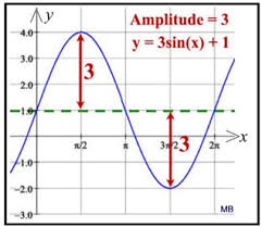 How to find maximum and minimum values of cosine functions? Trig Graph Vocabulary Mathbitsnotebook A2 Ccss Math