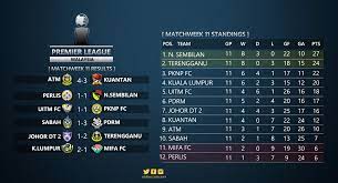 Check spelling or type a new query. Harimau Malaya On Twitter Keputusan Penuh Dan Kedudukan Terkini Liga Perdana Top 5 Liga Sah Layak Beraksi Di Piala Malaysia 2017 Tahniah Ligaperdana2017 Https T Co C3wdxeqi7l