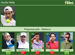 Guido pella lifts his 11th atp challenger tour trophy in milan. Mallorca Draw Guido Pella S Prediction With Travaglia Next H2h And Rankings Tennis Tonic News Predictions H2h Live Scores Stats