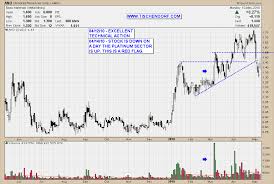 Comparison Of Two Stock Charts Exemplifying The Markets