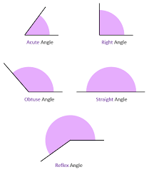 (obviously, only a single angle in a triangle can be obtuse or it wouldn't be a triangle.) a triangle must be either obtuse, acute, or right. Acute Obtuse And Reflex Angles 101 Computing