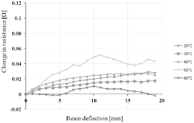 The Dependence Of Change In Resistance Of Pt100 Sensor A