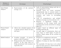 Advantages of hydraulic systems include power, accuracy, efficiency and ease of maintenance. Table 2 From A Review Of Embodied Energy Em Analysis Of Industrialised Building System Ibs Semantic Scholar